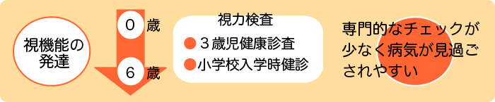 検査の健診時期