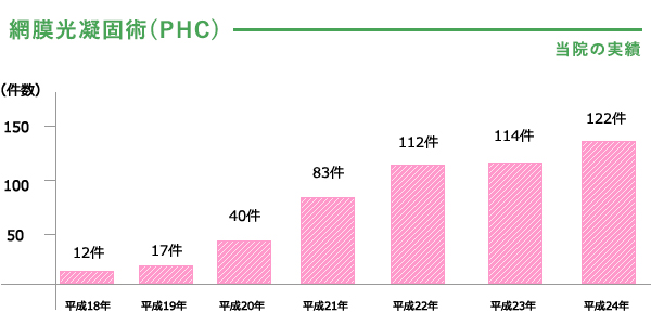 網膜光凝固術(PHC)