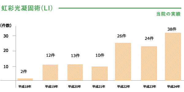 虹彩光凝固術(LI)