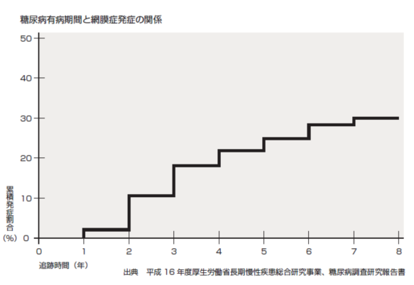 糖尿病有病期間と網膜症発症の関係